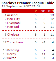 Premier League table, 17th September 2007
