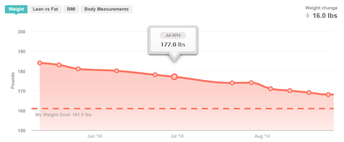Fitbit weight chart