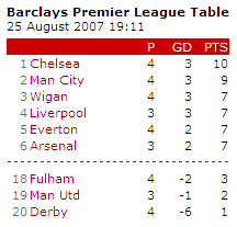 Premier League table, 25th August 2007